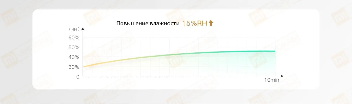 Увлажнитель воздуха Xiaomi Mijia Fog-Free Humidifier 3 [1200, CJSJSQ03XY]